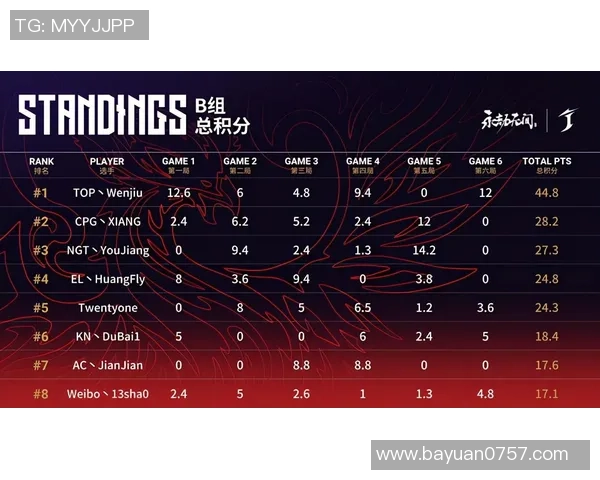 重庆篮球队以51分领跑挑战赛积分榜展现强劲实力与团队合作精神 重庆篮球队以51分领跑挑战赛积分榜展现强劲实力与团队合作精神